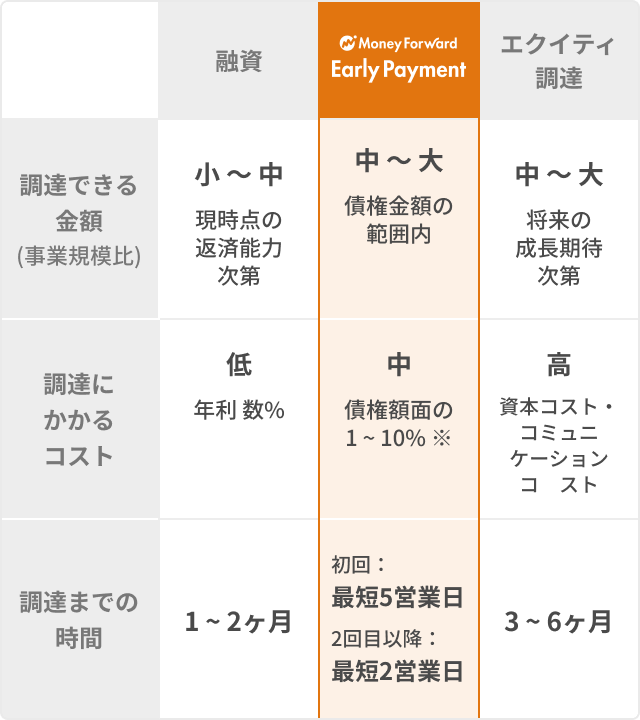 アーリーペイメントの特徴