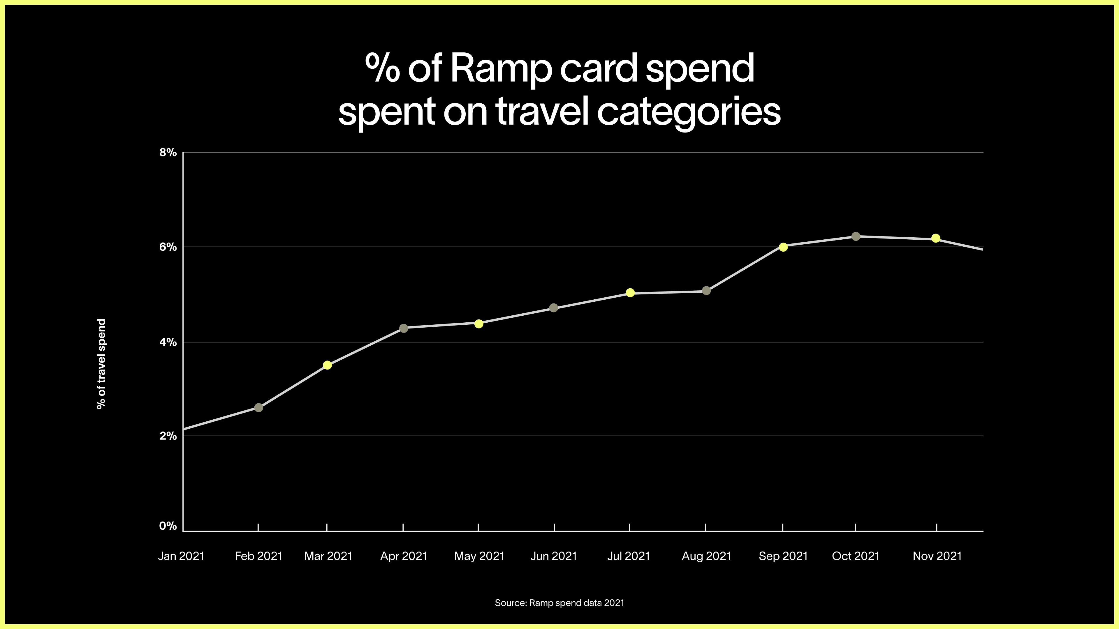 percentage of ramp card spent on travel