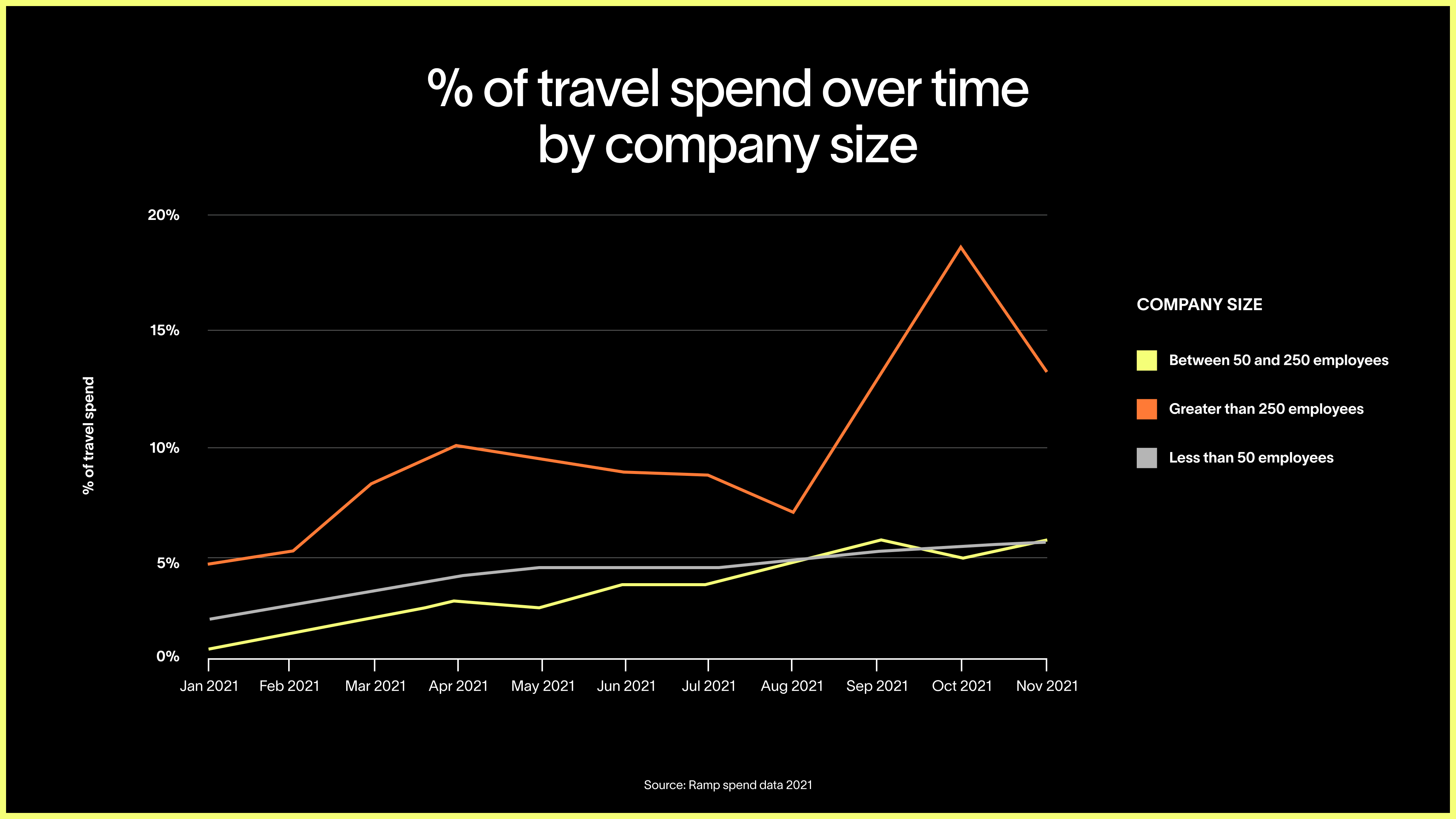 percent of travel spend by company size