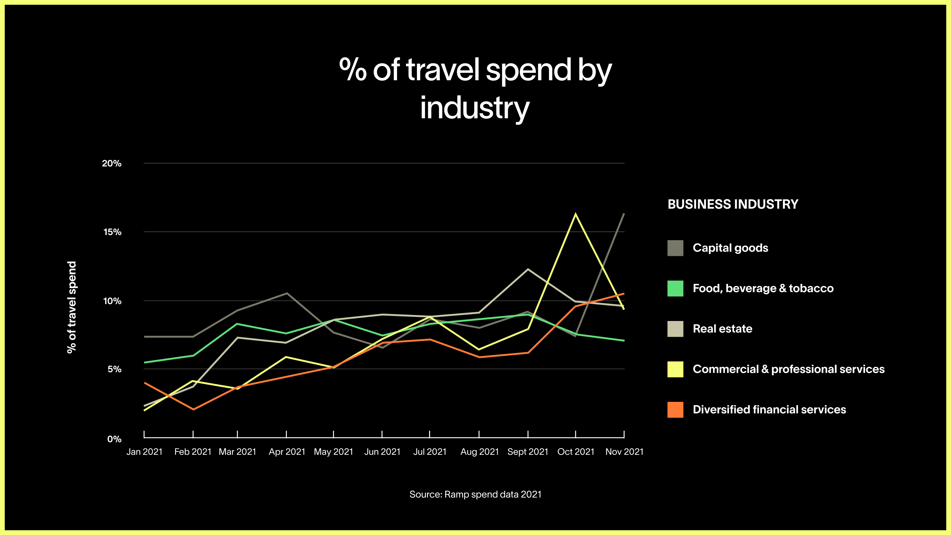 percent of travel spend by industry