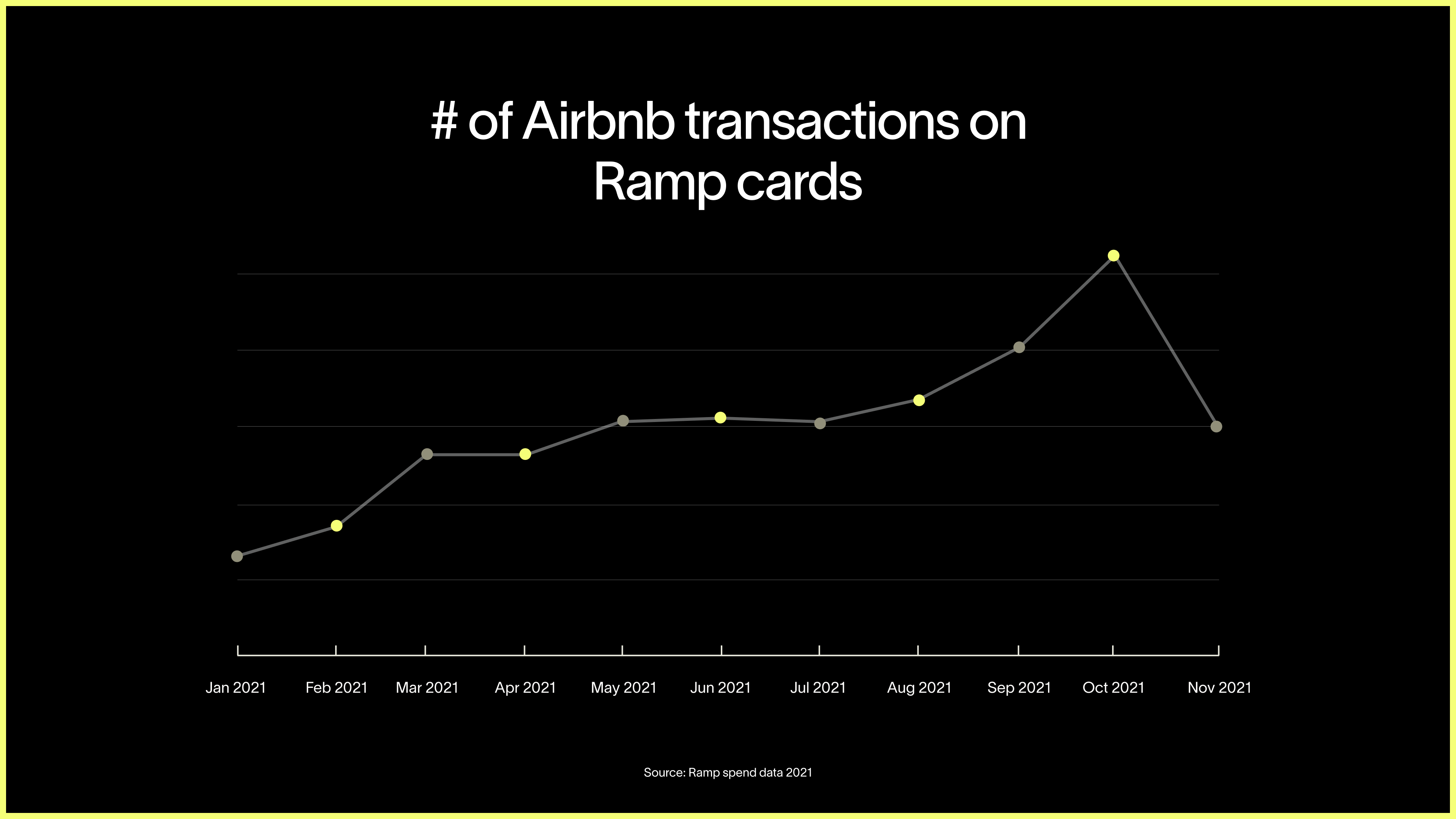 airbnb transactions on ramp cards