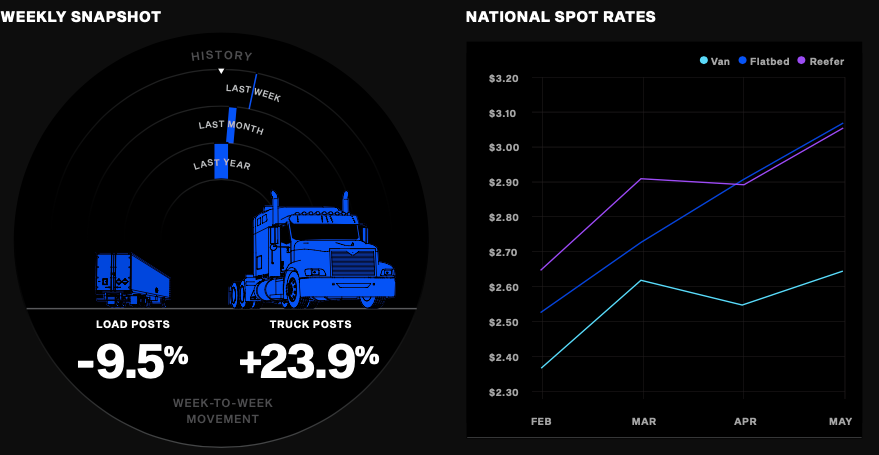 Speedometer style weekly snapshots for freight movement and trend lines