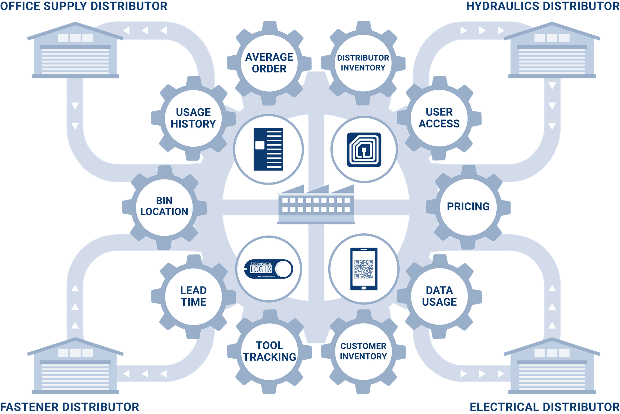 MultiVendor Storeroom Logix Next Generation of VMI Solutions