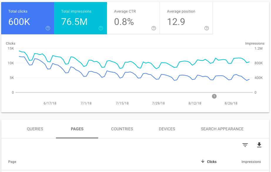 Google Search Console Performance reporting