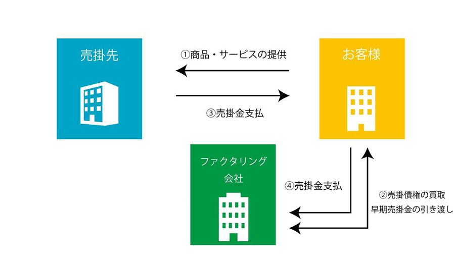 ファクタリングとは売掛債権を売却することで早期の資金回収をおこなう手段