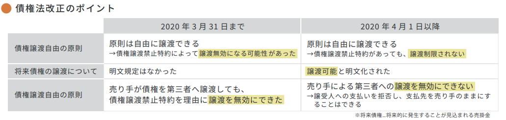 債権法改正により、債権譲渡禁止特約の効力が変更