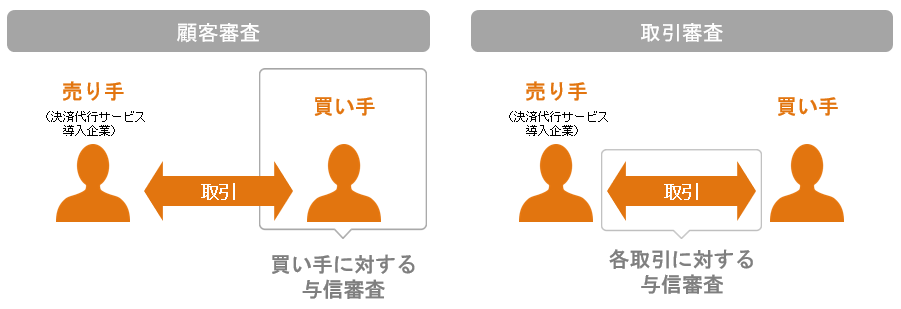 与信には顧客(買い手)に対する与信審査と各取引に対する与信審査がある