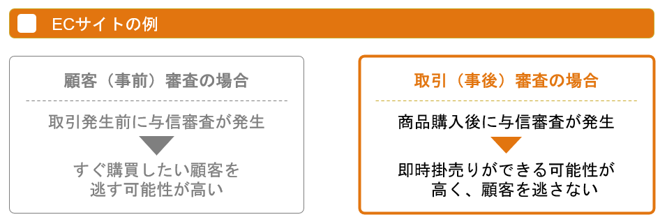 ECサイトにおける与信審査の例(取引前審査・取引後審査)