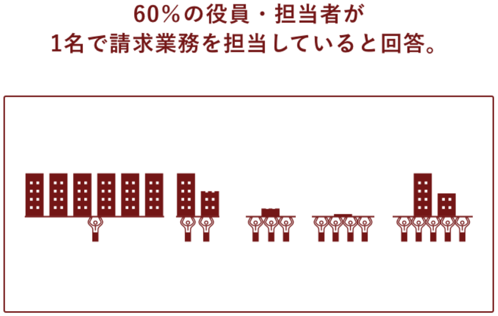 アンケートでは60%の役員・担当者が請求業務を名で担当していると回答