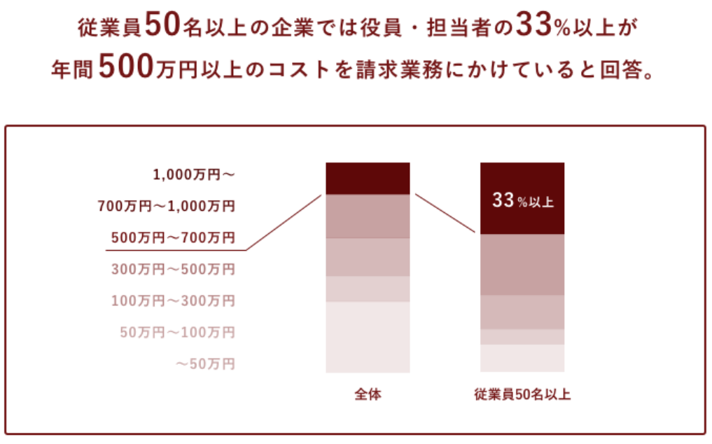 アンケートでは従業員50名以上の企業の33%が請求業務に年間500万円のコストと回答