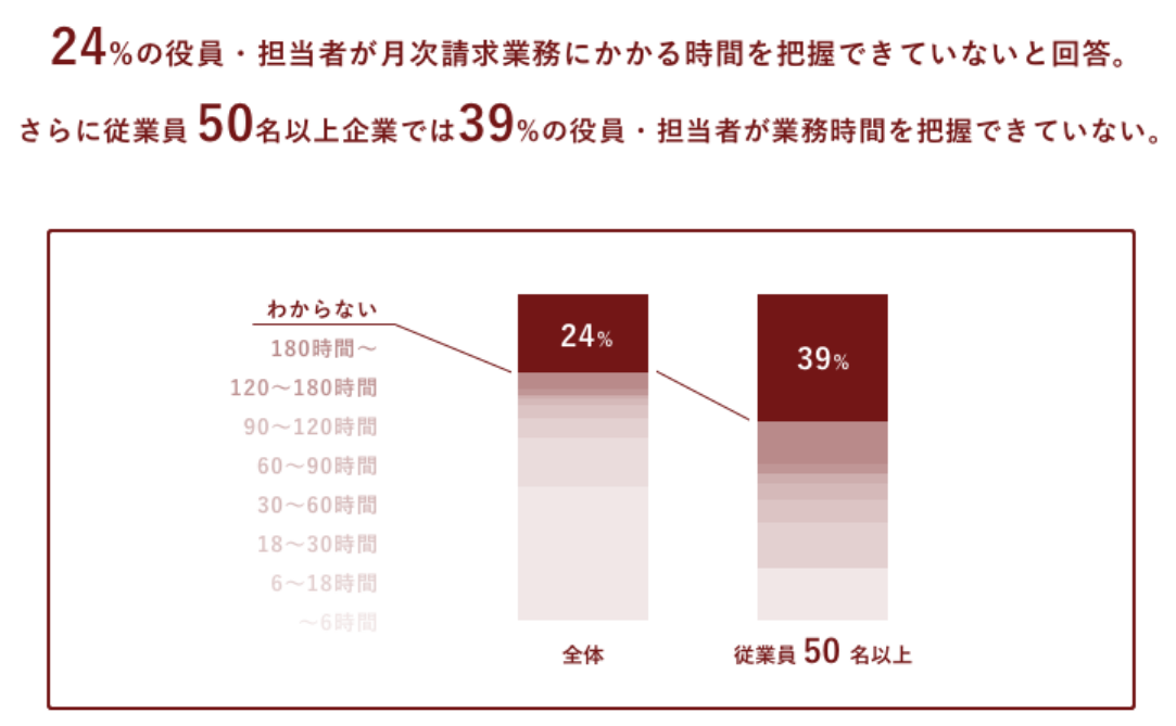 アンケートでは多くの役員・担当者が請求業務に掛かっている業務時間を把握てきていないと回答