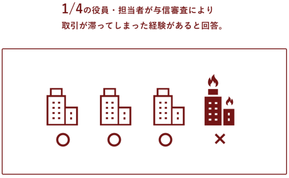 アンケートでは25%の役員が与信審査により取引が滞った経験があると回答