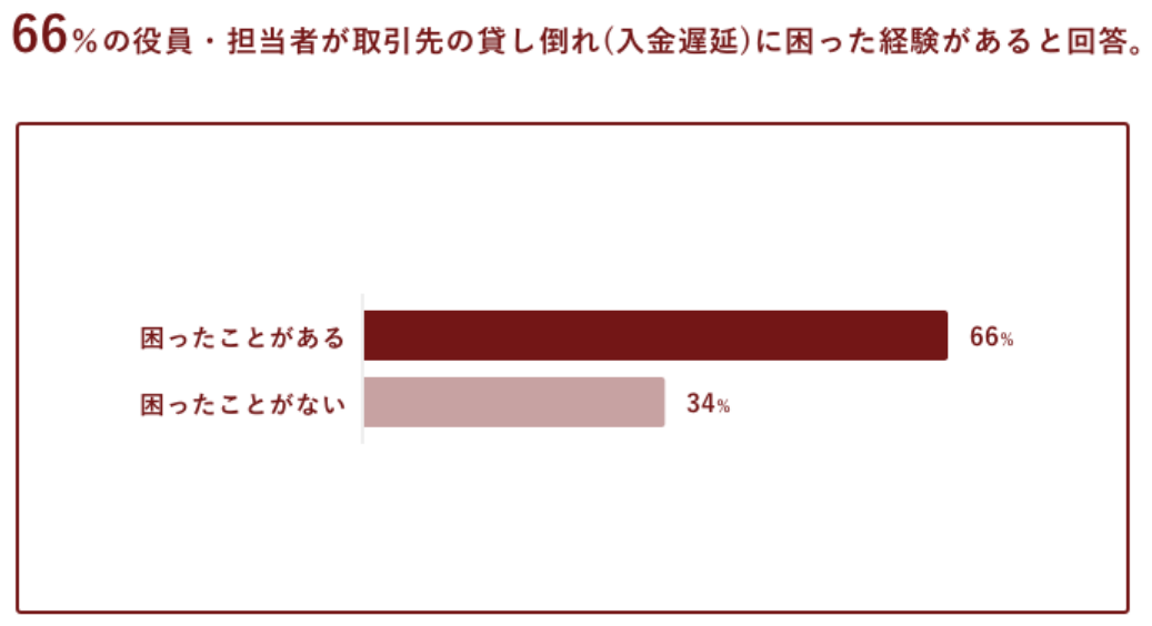 アンケートでは66%の役員・担当者が取引先の入金遅延・貸し倒れに困った経験があると回答