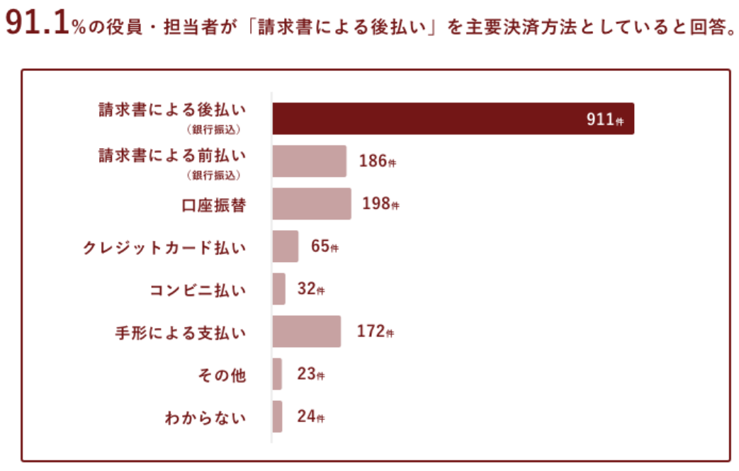 アンケートでは91%の役員・担当者が「請求書による後払い」を主要決済方法としていると回答