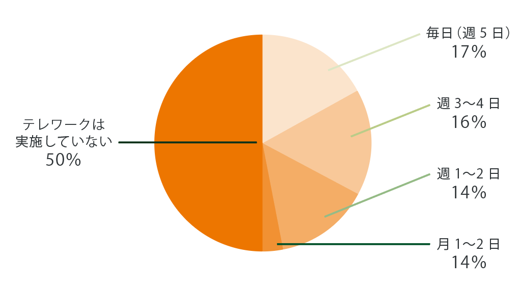 2020年4月のアンケートでは、50%が「テレワークしていない」と回答