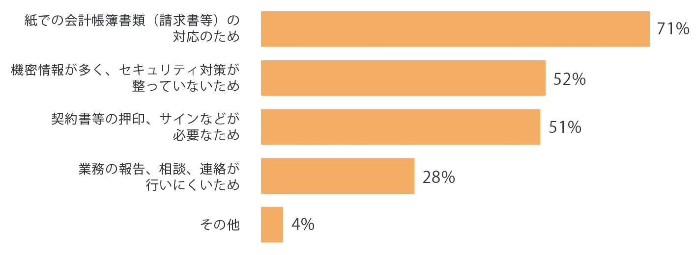テレワークできない理由1位は、請求書など紙の対応が必要なため