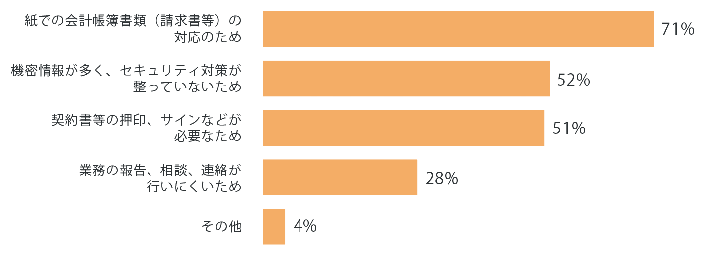 テレワークできない理由１位は、請求書など紙の対応が必要なため