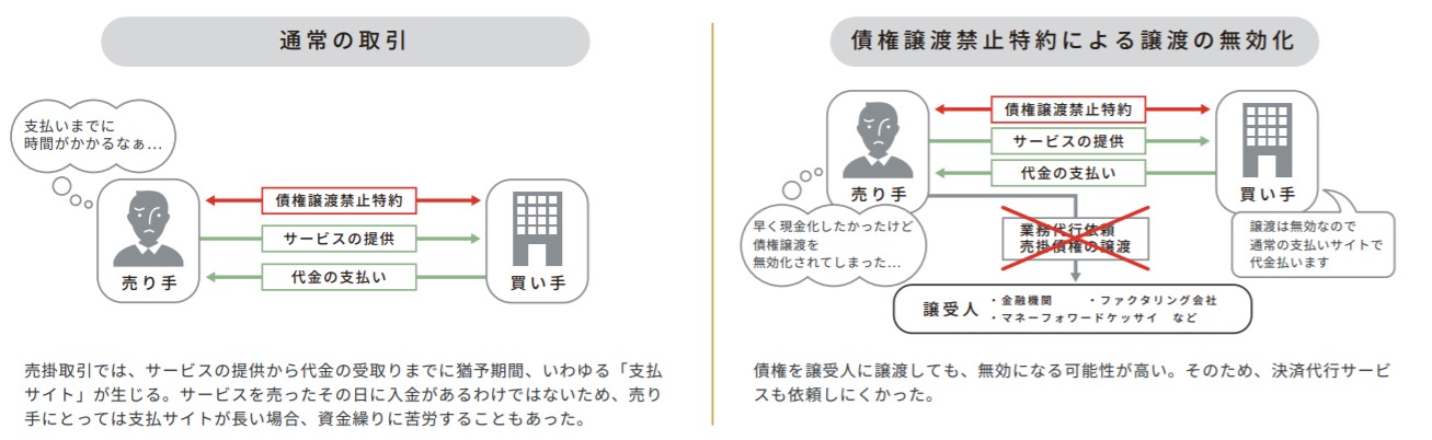 これまでの民法では債権譲渡を無効にされるというデメリットがあった