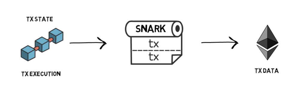 A diagram showing the relationship between transaction state and execution with ZK-SNARK rollup and the transaction data that gets submitted on Ethereum.