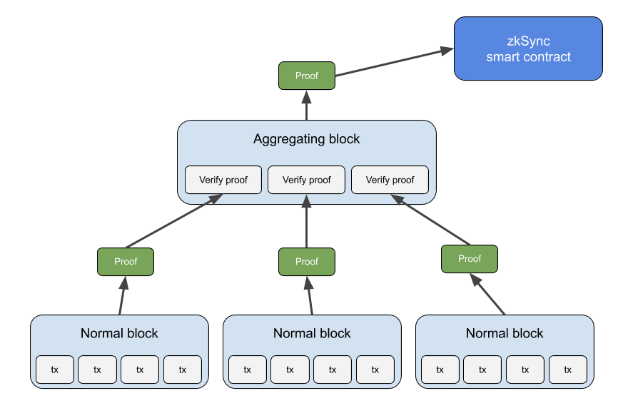 A diagram showing how multiple ZK proofs are generated on a Layer 2 blockchain, aggregated into a single proof, and then submitted to the L1 through a smart contract.