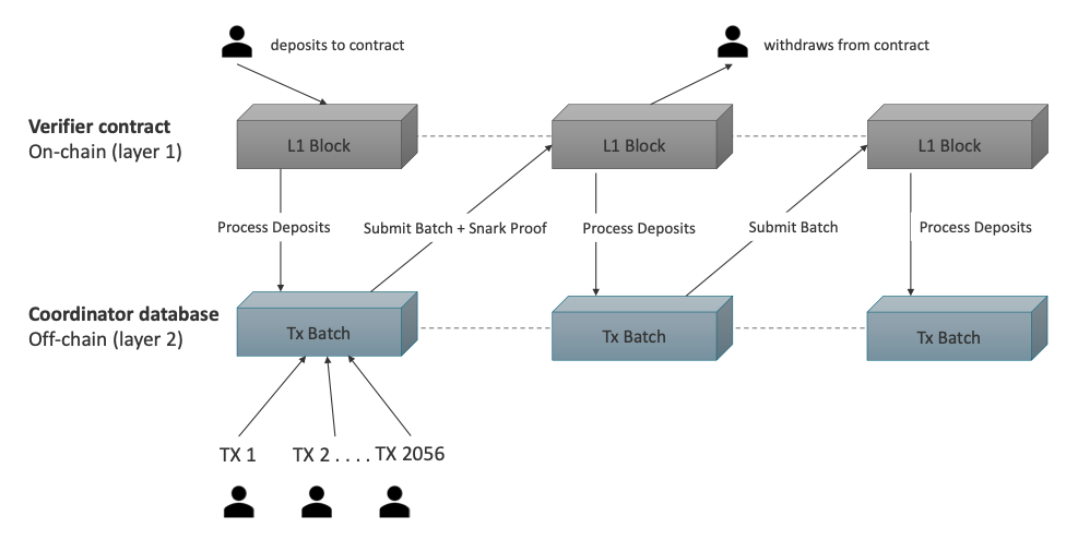 A diagram showing how multiple off-chain (Layer 2) transactions are batched into a ZK-proof to be verified on-chain (Layer 1).