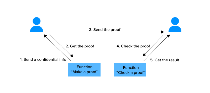 A diagram showing how a ZK-SNARK takes confidential information, generates a proof, and sends the proof to be checked by a verifier without sharing private data.
