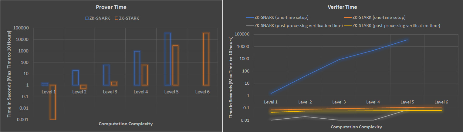 A chart comparing the prover times and verifier times for ZK-SNARKs and SK-STARKs.