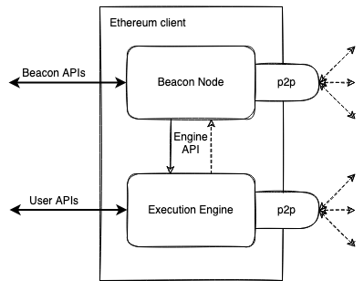 An image showing how beacon nodes and execution engines interact in a post-merge Ethereum client as found in Kiln and Kintsugi testnets.