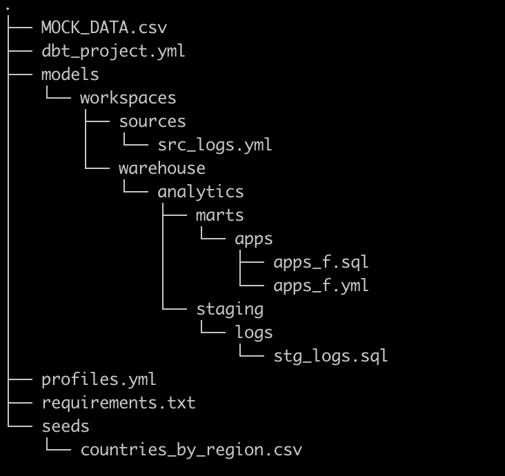 The dbt project structure