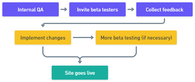 Website Testing Guide: How to Test a Website?