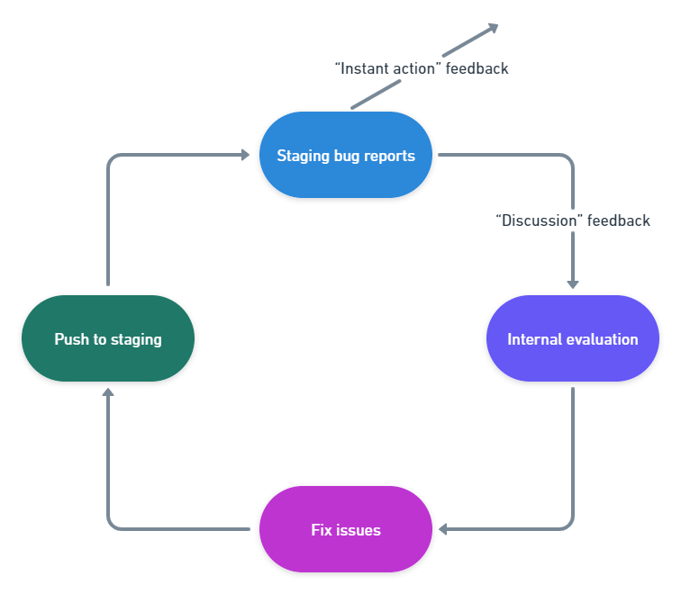 Feedback triage during beta testing: complex bug reports go to internal evaluation, then changes are implemented for another round of feedback.