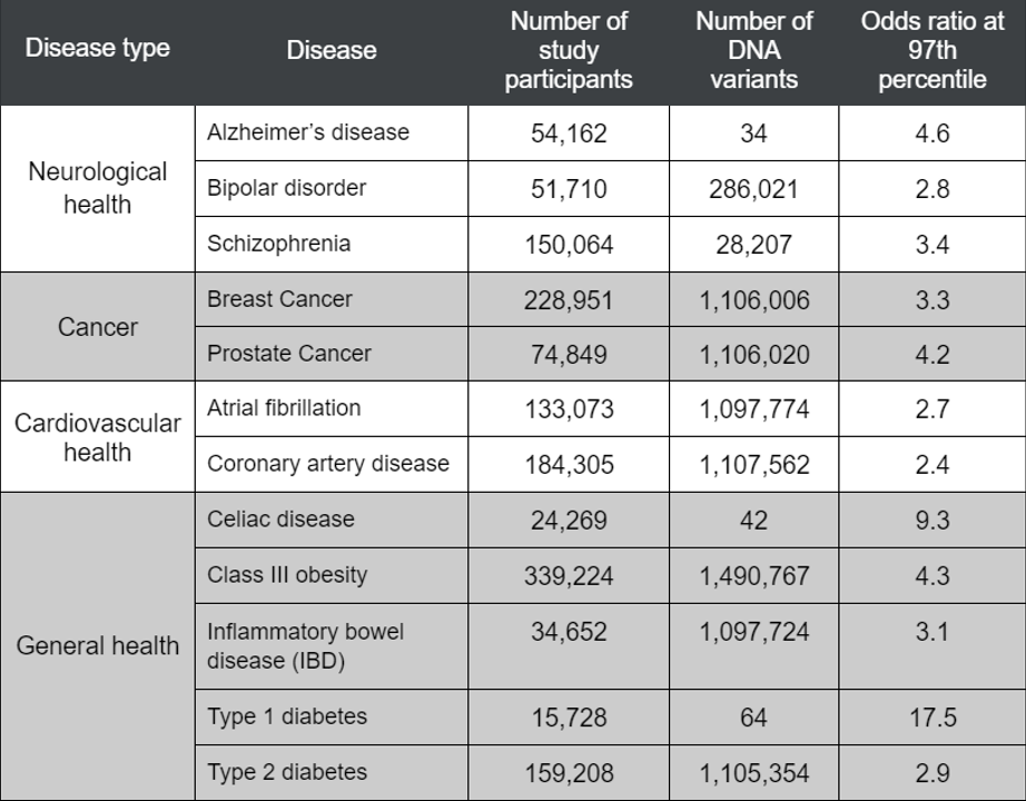 Orchid Pre-implantation Screening of Embryos for Genetic Predisposition to 1200 Chronic Diseases