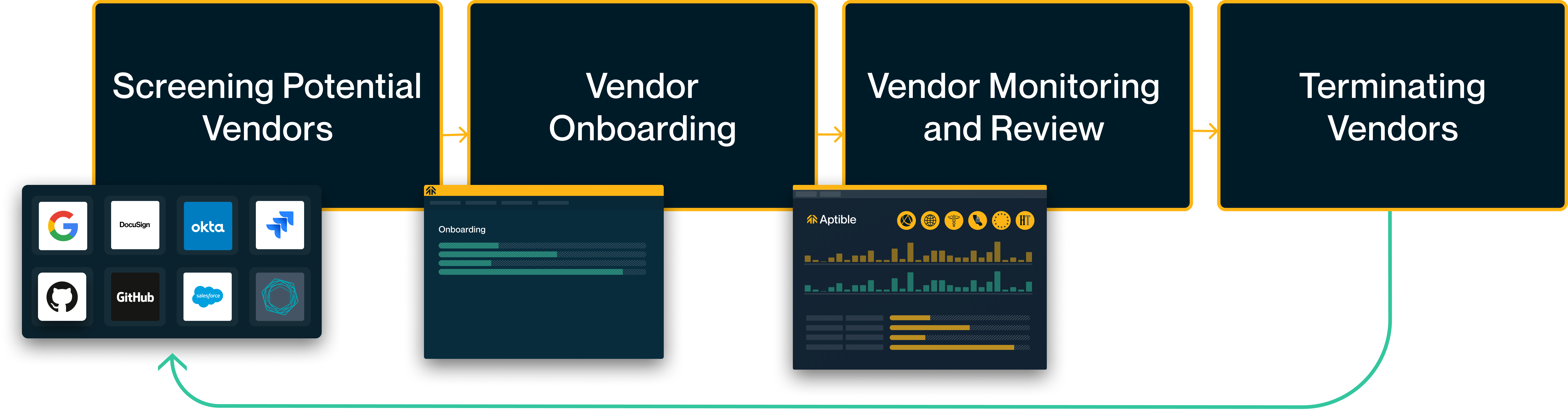 The vendor management lifecycle