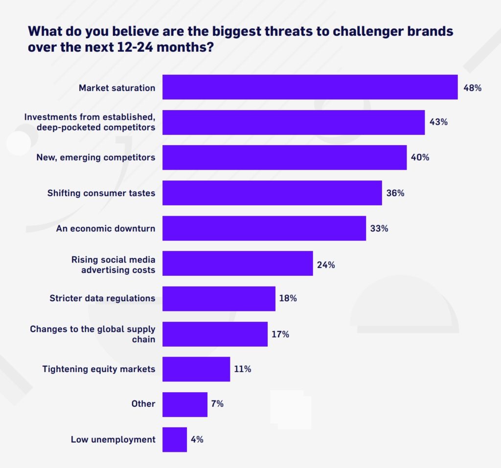 threats to challenge brands.