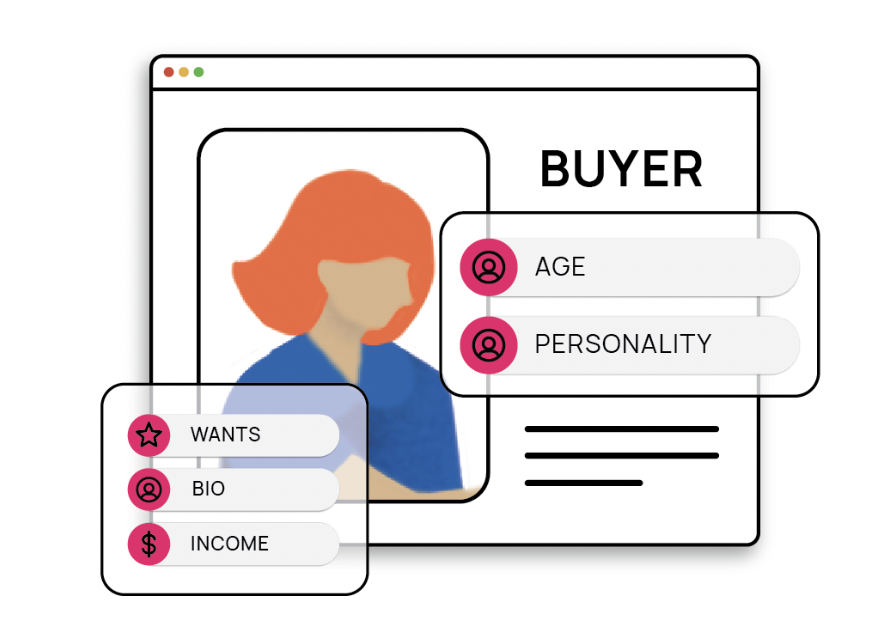 An illustration of a buyer persona template. It included their age, personality, wants, bio, and income.