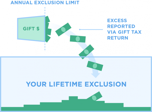 Annual Gift Tax Exclusion: A Complete Guide To Gifting