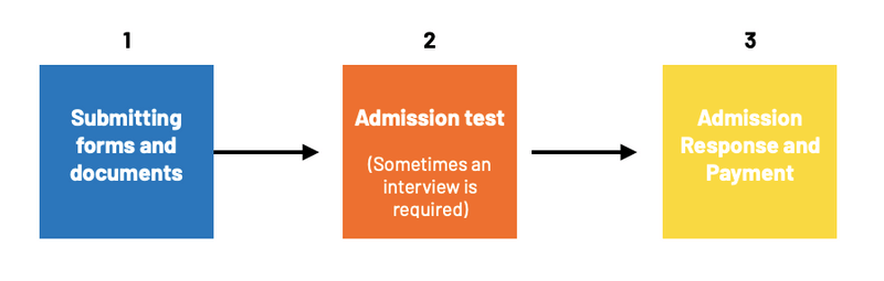Application Process