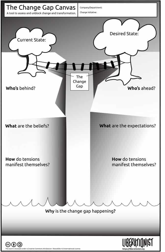 The Change Gap Canvas Move Your Team from Current to Desired State