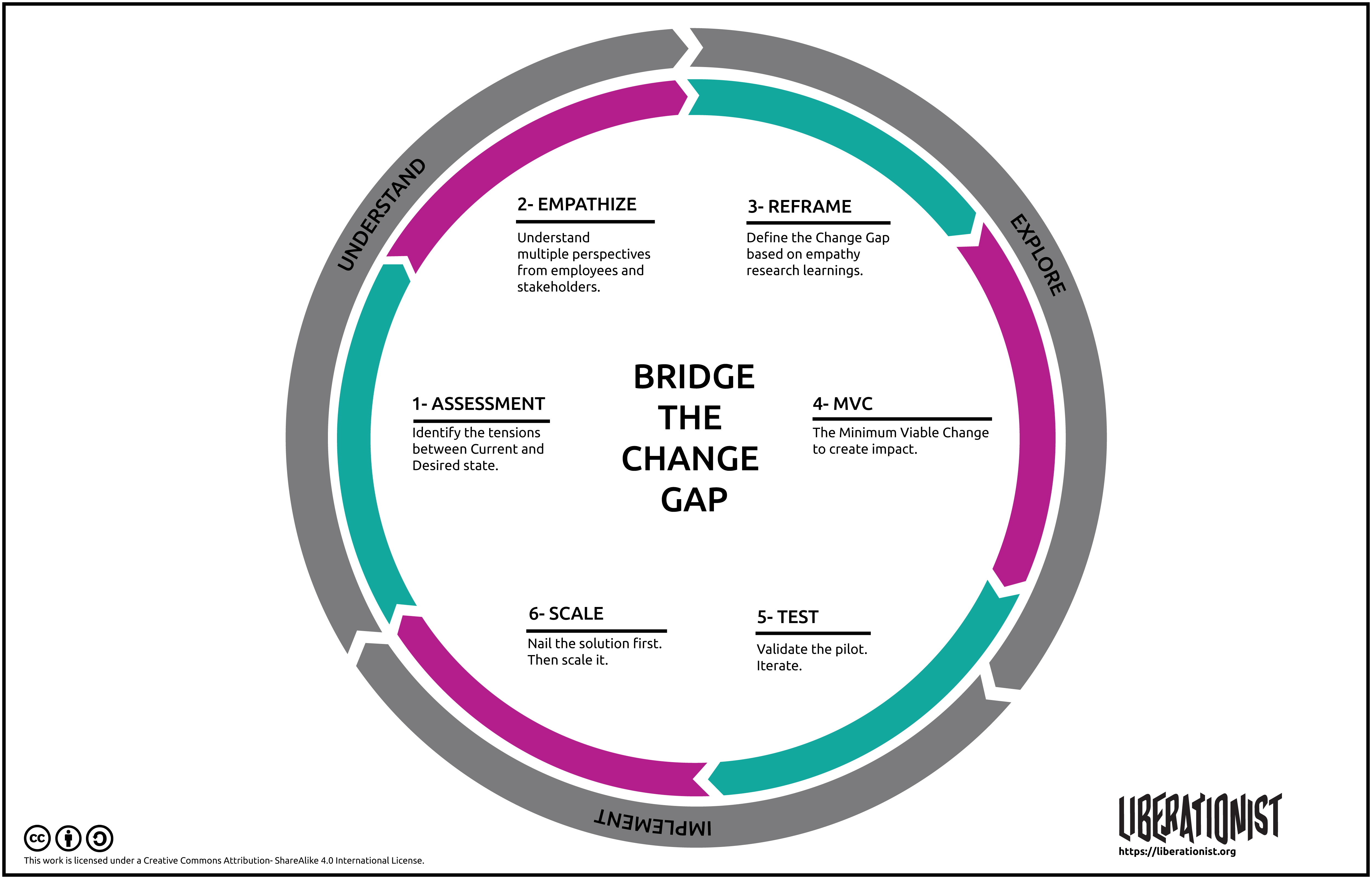 The Change Gap Canvas: Move Your Team from Current to Desired State ...