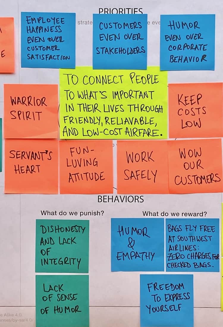 Southwest Airlines Culture Design Canvas By Gustavo Razzetti