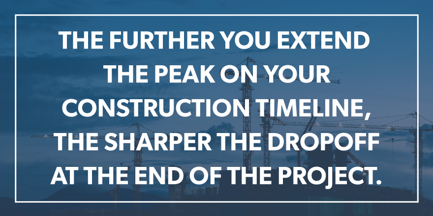 A landscape image of a crane with a quote stating "The further you extend the peak on your construction timeline, the sharper the dropoff at the end of the project."