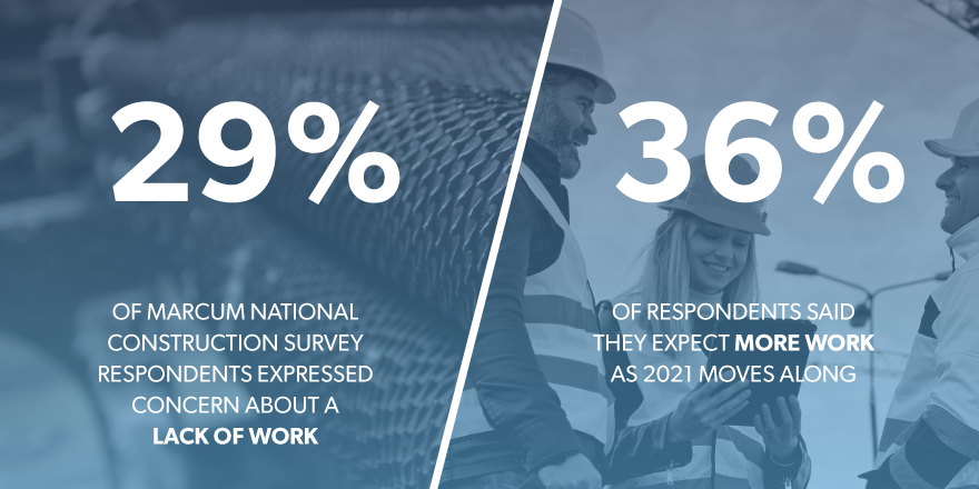 two statistics from marcum nation construction survey regarding labor.