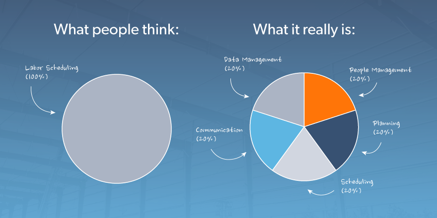 What people think vs. what workforce management really is graphic.