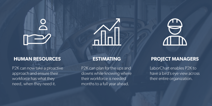 Construction workforce management means human resources, estimating and project managers.