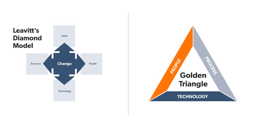 Leavitt’s Diamond Model shows a navy blue diamond labeled “Change” with four grey squares in a cross shape surrounding the diamond, labeled “Tasks,” “Structure,” “People,” and “Technology.” On the right, the Golden Triangle is made up of an orange side labeled “People”; a grey side labeled “Process” with a navy blue side labeled “technology” on the bottom of the triangle