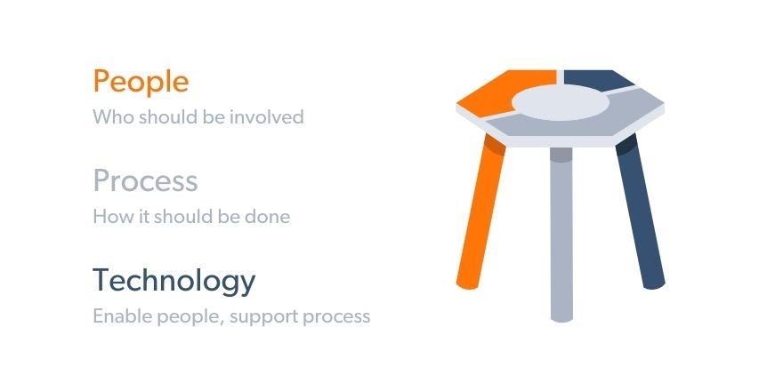 Graphic of People, with subtext, “Who should be involved”; Process, with subtext, “How it should be done” and Technology, with subtext, “Enable people, support process.” On the right is a graphic of a stool with the LaborChart nut symbol as the seat in orange, navy blue and grey. Each leg of the stool has the same colors, respectively.