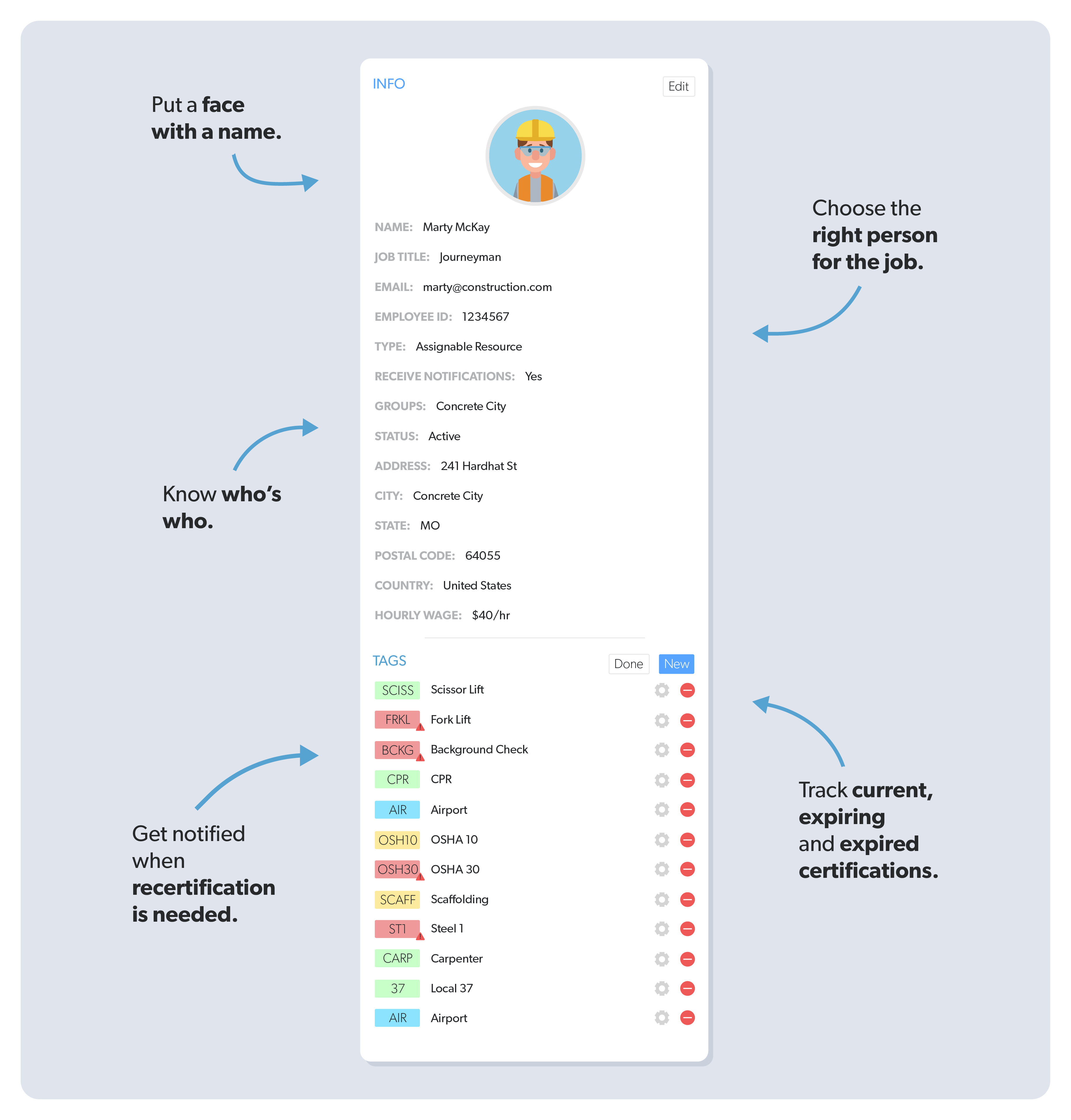 Infographic showing the “baseball card” feature of LaborChart, saying “Put a face with a name. Know who’s who; Track current, expiring and expired certifications; Get notified when recertification is needed; Choose the right person for the job.”