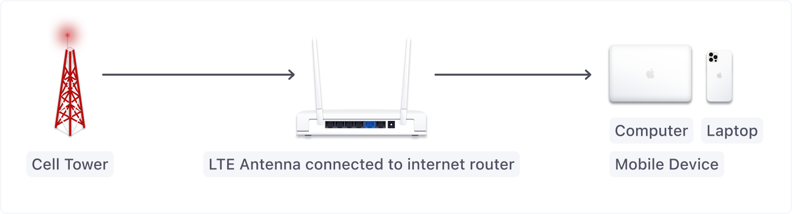 LTE Wireless diagram