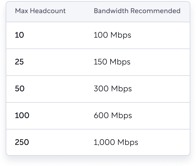 Estimates of how much bandwidth is recommended based on how many employees you have in your space.