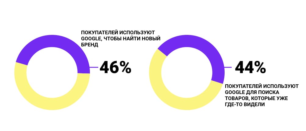 Статистика по поиску товаров в гугл